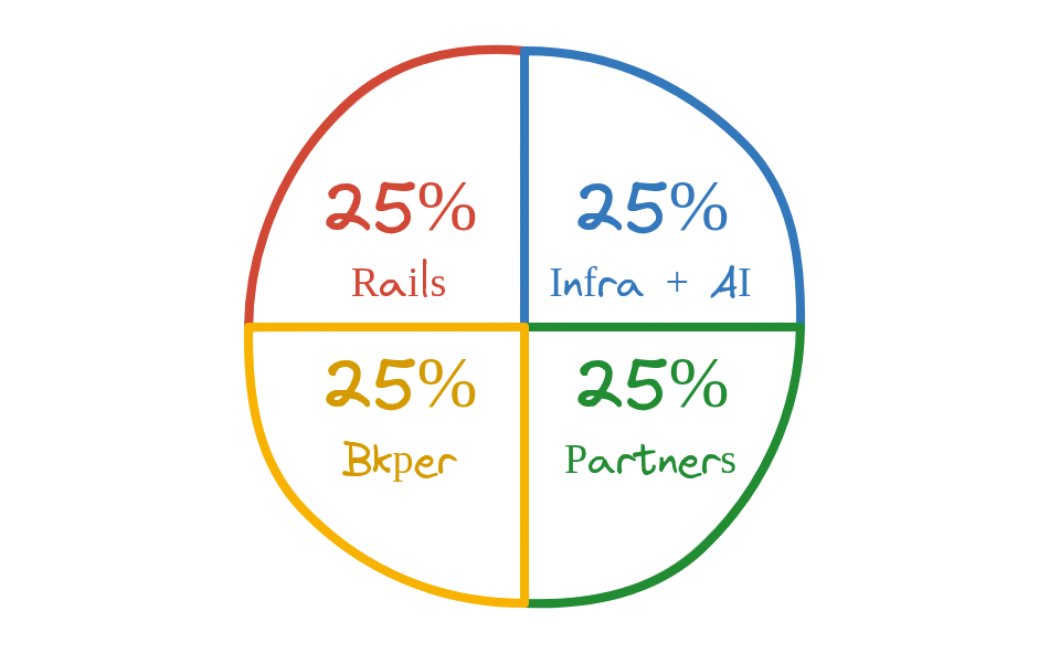 An illustrative subscription value stack with four equal parts: rails and public obligations, infrastructure and intelligence, partners and ecosystem, and Bkper margin and reinvestment.